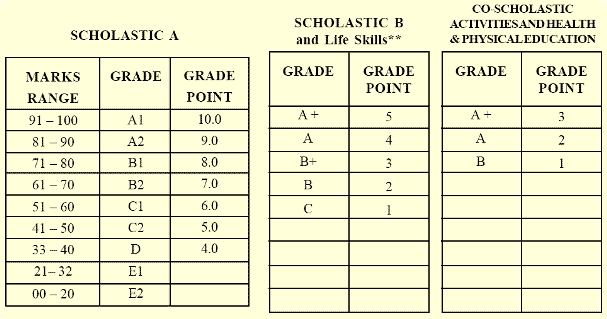CGPA Calculator CBSE