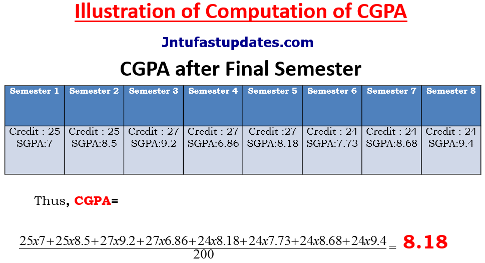 6th Sem CGPA Calculator