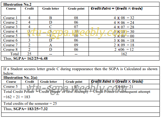 How to Calculate CGPA in VTU